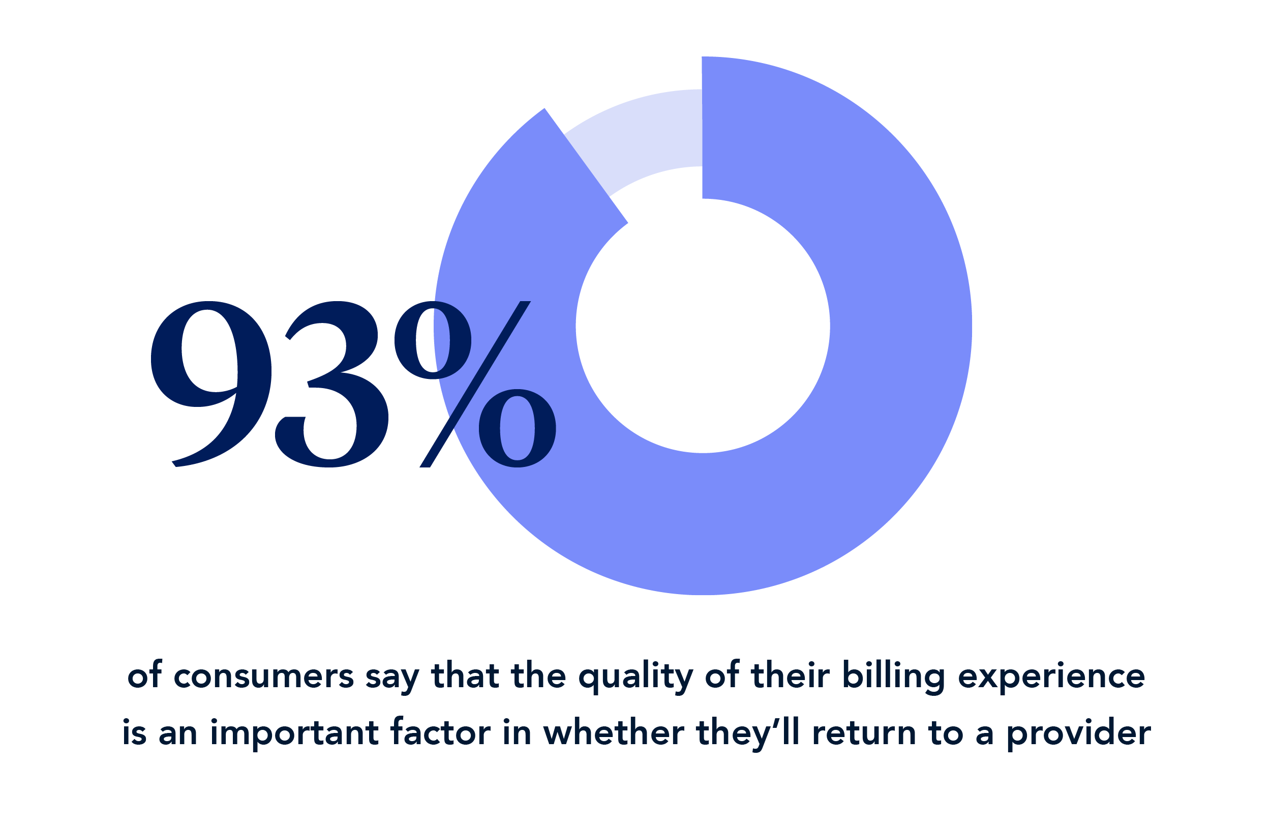 Statistic: 93% of consumers say that the quality of their billing experience is an important factor in whether they'll return to a provider