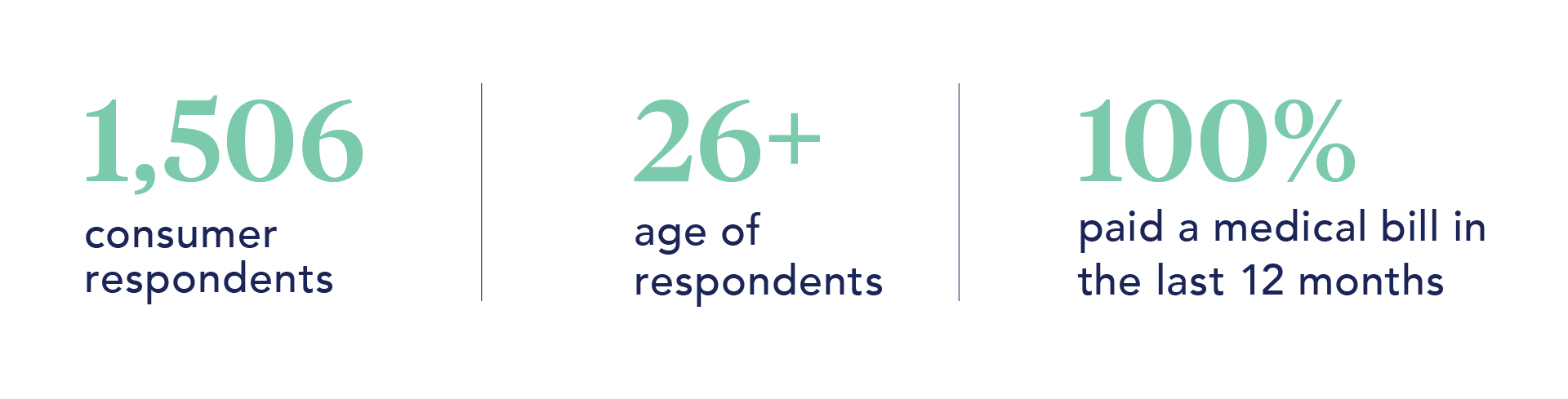 Statistics: 1,506 consumer respondents, 26+ age of respondents, 100% paid a medical bill in the last 12 months