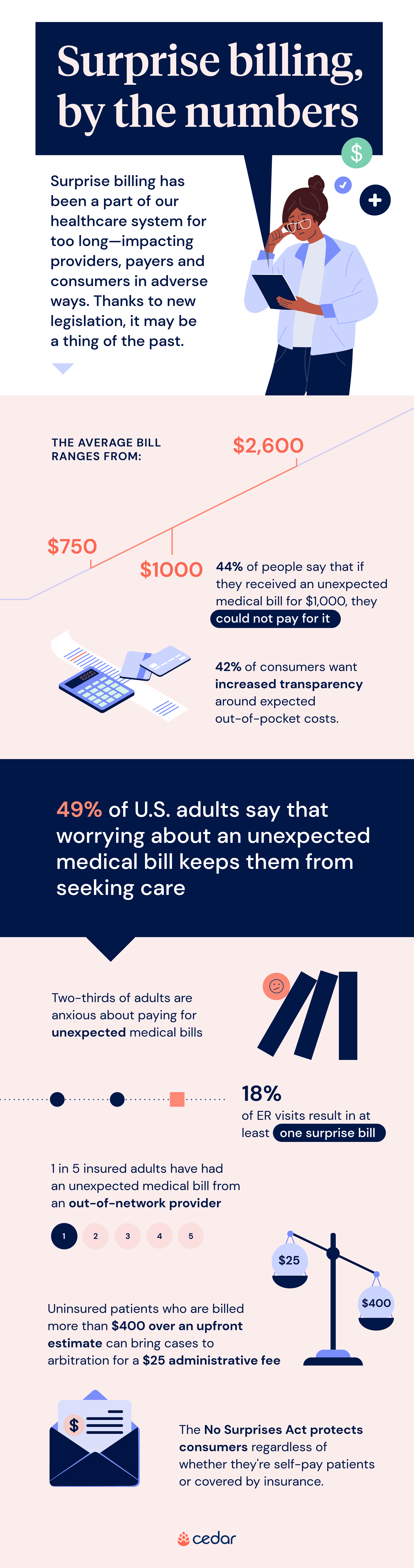 Surprise billing, by the numbers