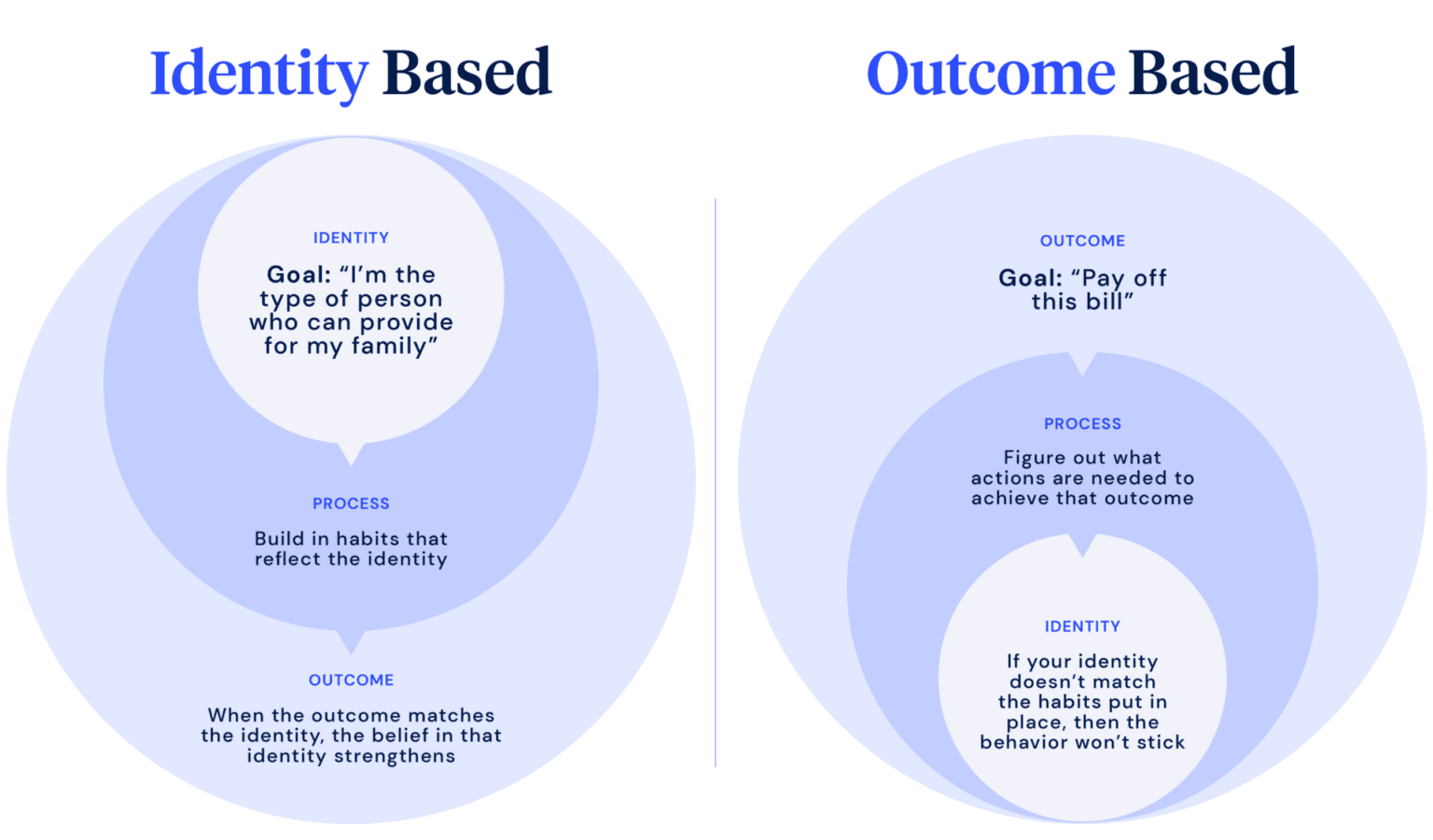 Understanding Big Bills The Power of Identity in Reaching Financial