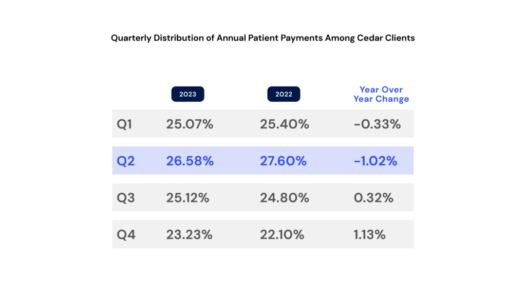 Patient Payment Seasonality - Quarterly Distribution of Payments 2023