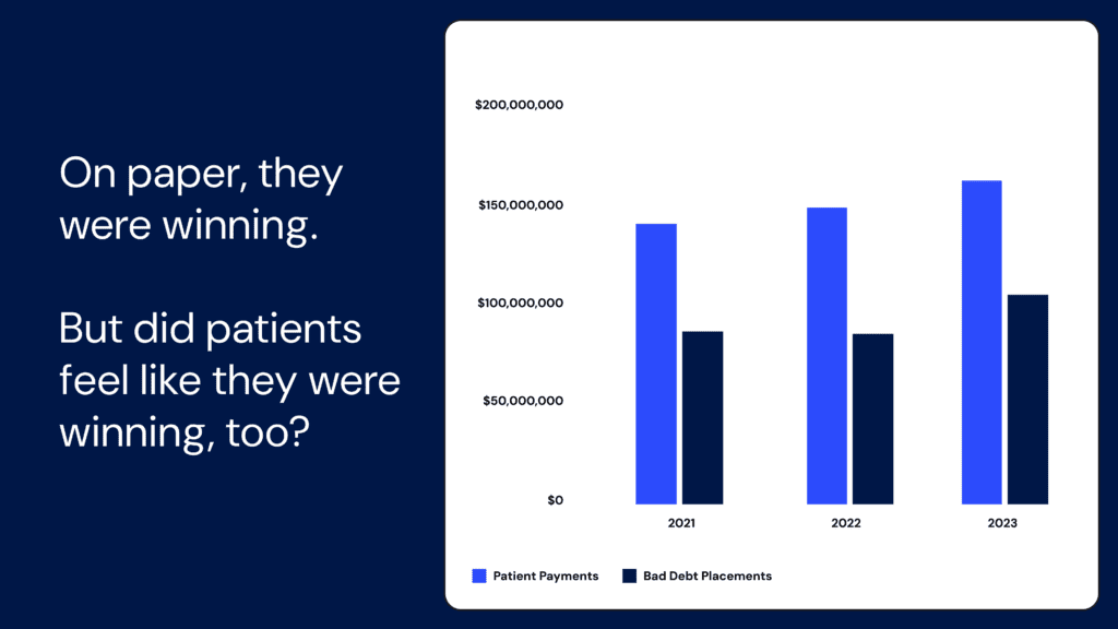 Bar chart showing change in patient cash (increasing) and bad debt agency placements (also increasing) between 2021 and 2023.