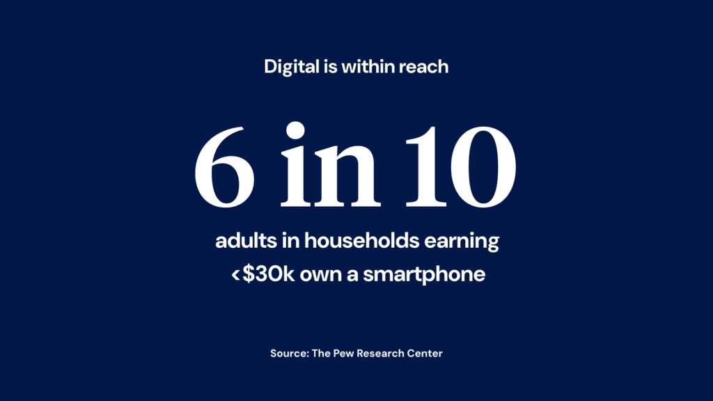 6 in 10 adults in households earning <$30k own a smart phone (source: The Pew Research Center)