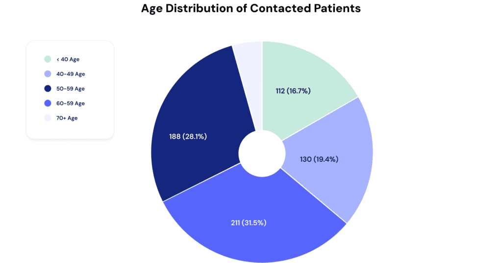 Pie chart showing patient age distribution of patients contacted to apply for medication assistance