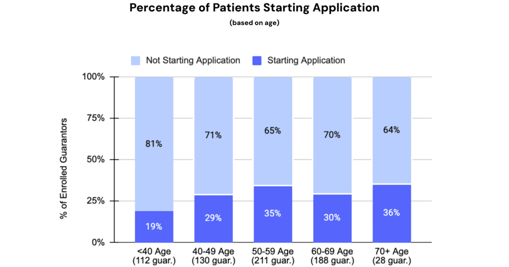 Stacked bar chart showing percentage of patients starting a medication assistance application by age