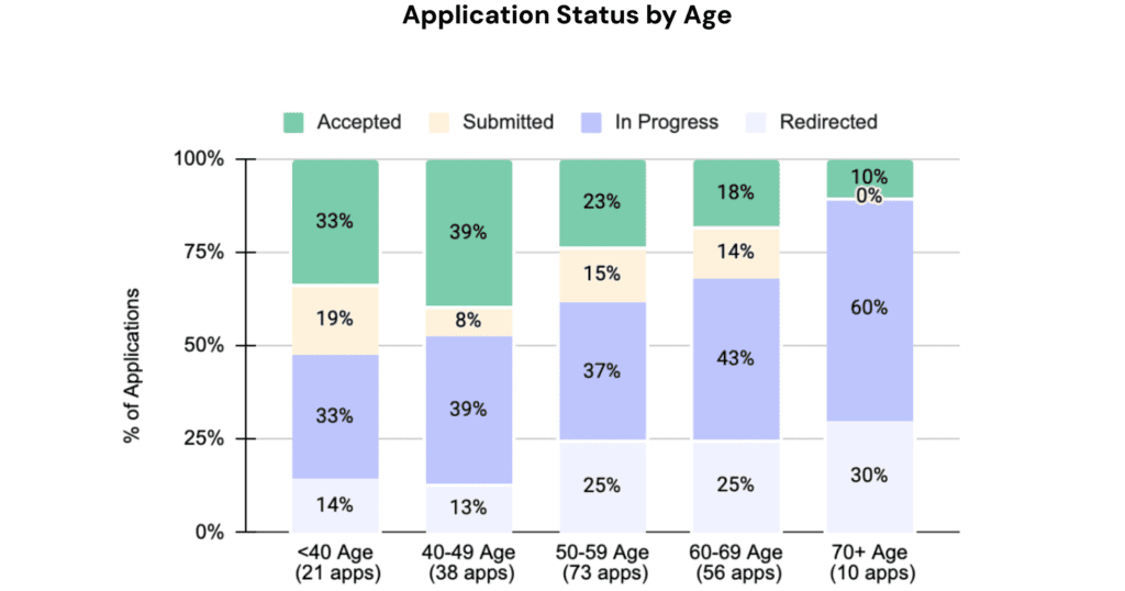 Stacked bar chart showing medication assistance application status by age