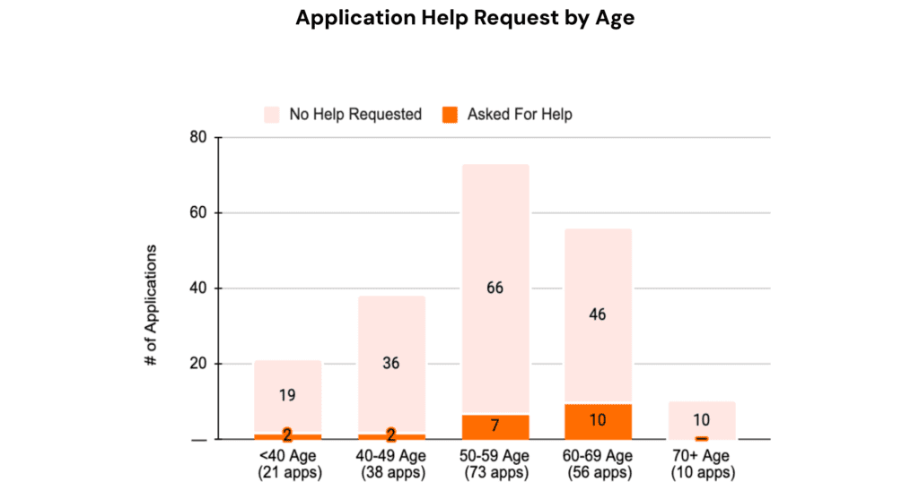 Stacked bar chart showing medication assistance application help request by age