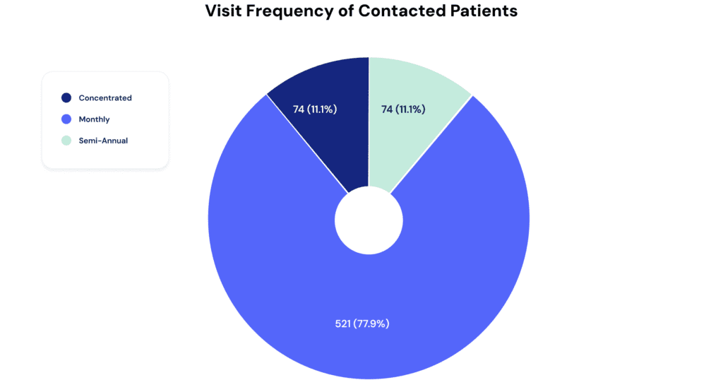 Pie chart showing visit frequency distribution of patients contacted to submit a medication assistance application