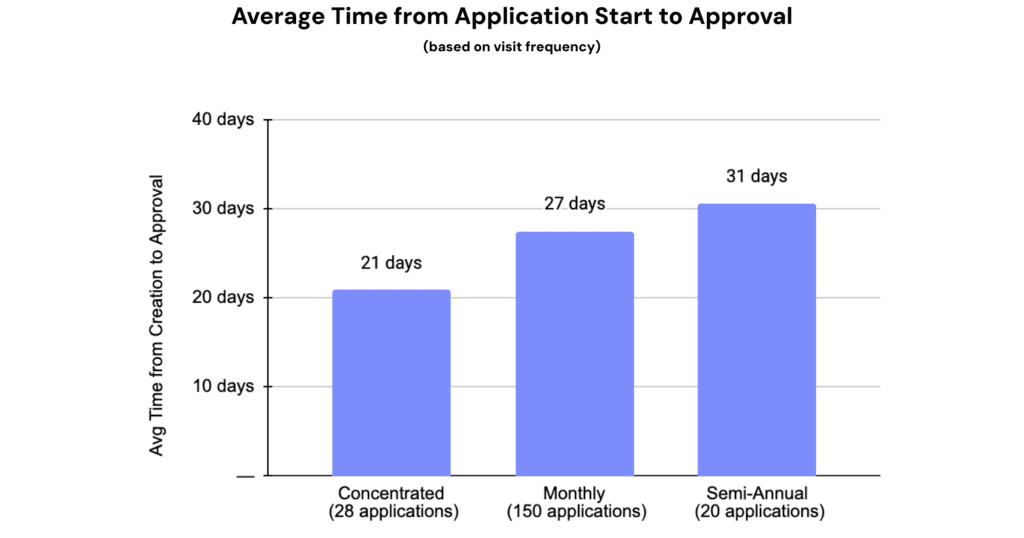 Bar chart showing average time from medication assistance application start to approval by visit frequency