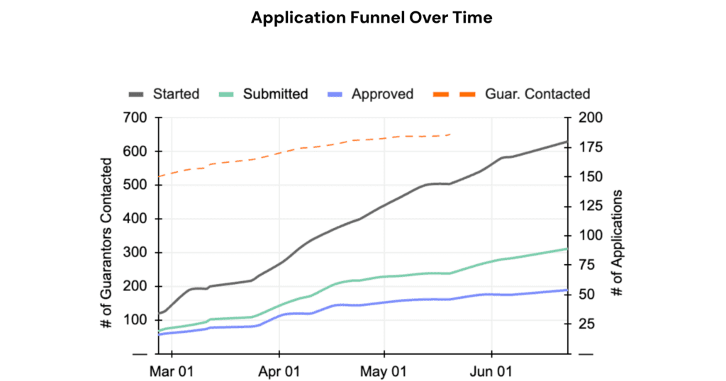Line chart showing medication assistance application funnel over time