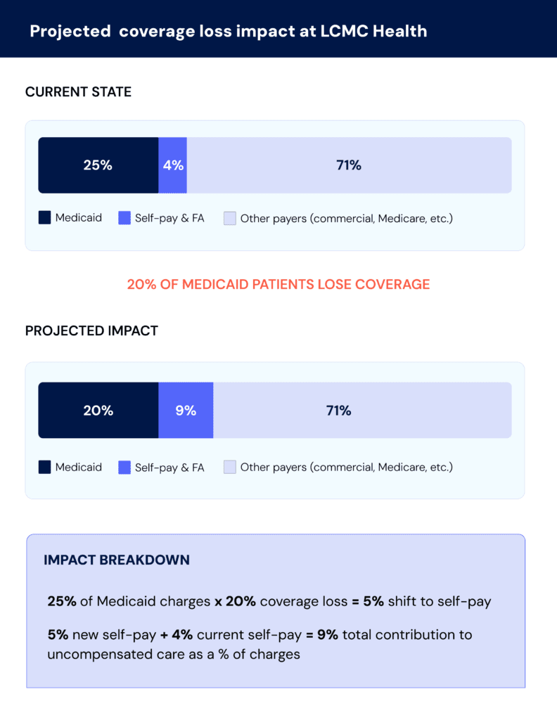 Breakdown of the financial impact of a 20% coverage loss at LCMC Health, including an increase in self-pay and financial assistance patients