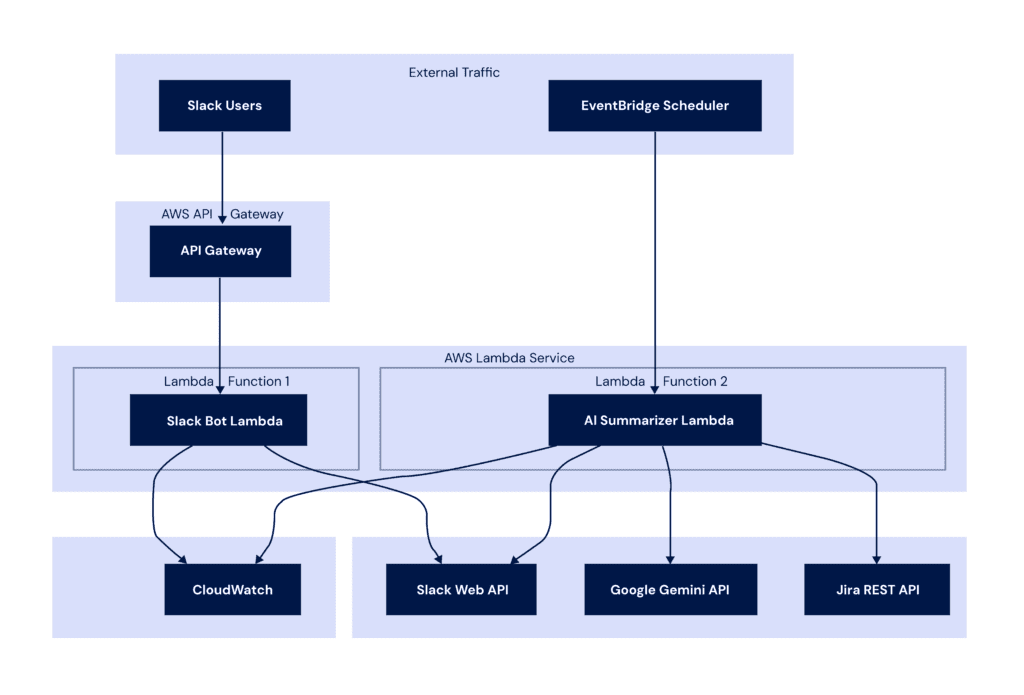 The complete workflow: from Slack messages to AI-powered summaries to automated Jira updates, all orchestrated through AWS Lambda functions