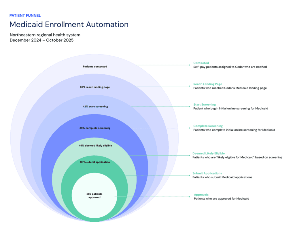 Medicaid enrollment automation patient funnel at a large health system
